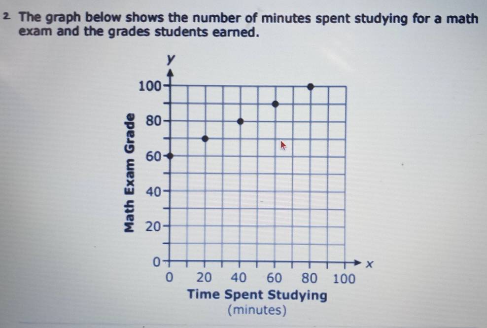 The graph below shows the number of minutes spent studying for a math 
exam and the grades students earned. 
Time Spent Studying 
(minutes)