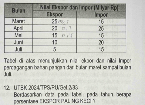 Tabel di atas menunjukkan nilai ekpor dan nilai Impor 
perdagangan bahan pangan dari bulan maret sampai bulan 
Juli. 
12. UTBK 2024/TPS/PU/Gel.2/83 
Berdasarkan data pada tabel, pada tahun berapa 
persentase EKSPOR PALING KECI ？