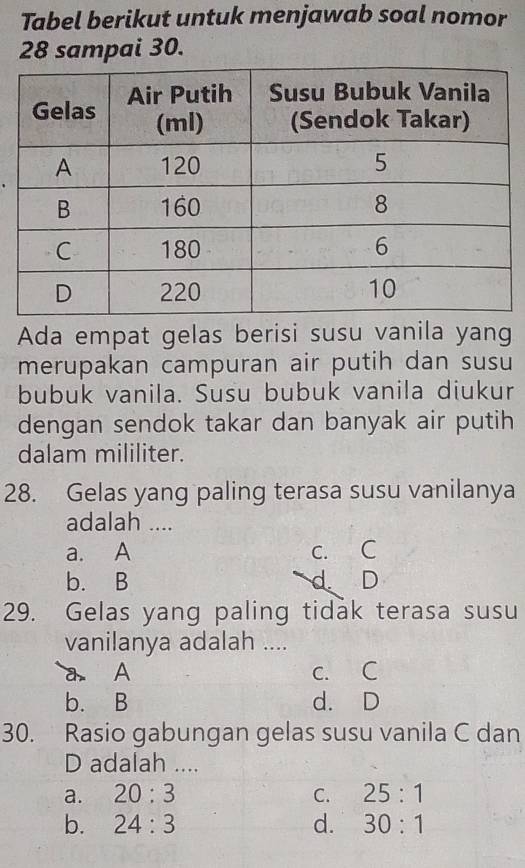 Tabel berikut untuk menjawab soal nomor
28 sampai 30.
Ada empat gelas berisi susu vanila yang
merupakan campuran air putih dan susu
bubuk vanila. Susu bubuk vanila diukur
dengan sendok takar dan banyak air putih
dalam mililiter.
28. Gelas yang paling terasa susu vanilanya
adalah ....
a. A c. C
b. B d D
29. Gelas yang paling tidak terasa susu
vanilanya adalah ....
a A c. C
b. B d. D
30. Rasio gabungan gelas susu vanila C dan
D adalah ....
a. 20:3 C. 25:1
b. 24:3 d. 30:1