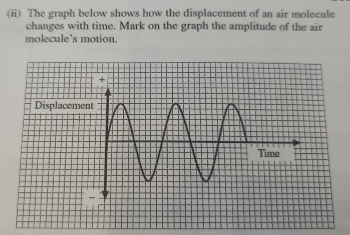 (ii) The graph below shows how the displacement of an air molecule 
changes with time. Mark on the graph the amplitude of the air 
molecule’s motion.