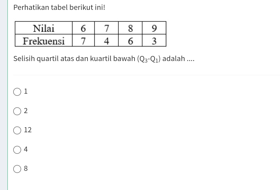 Perhatikan tabel berikut ini!
Selisih quartil atas dan kuartil bawah (Q_3-Q_1) adalah ....
1
2
12
4
8