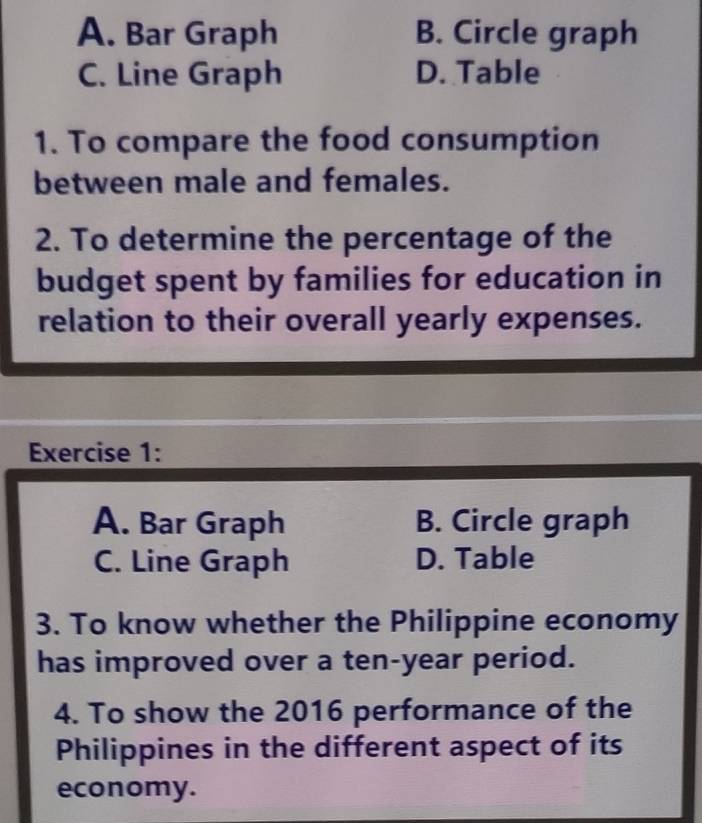 A. Bar Graph B. Circle graph
C. Line Graph D. Table
1. To compare the food consumption
between male and females.
2. To determine the percentage of the
budget spent by families for education in
relation to their overall yearly expenses.
Exercise 1:
A. Bar Graph B. Circle graph
C. Line Graph D. Table
3. To know whether the Philippine economy
has improved over a ten-year period.
4. To show the 2016 performance of the
Philippines in the different aspect of its
economy.