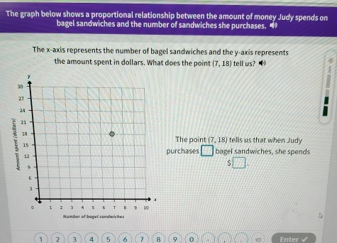 The graph below shows a proportional relationship between the amount of money Judy spends on 
bagel sandwiches and the number of sandwiches she purchases. 
The x-axis represents the number of bagel sandwiches and the y-axis represents 
the amount spent in dollars. What does the point (7,18) tell us? 
tells us that when Judy 
The point (7,18)
urchases - bagel sandwiches, she spends
3 1//1
1 2 3 4 5 6 7 8 9 0 Enter