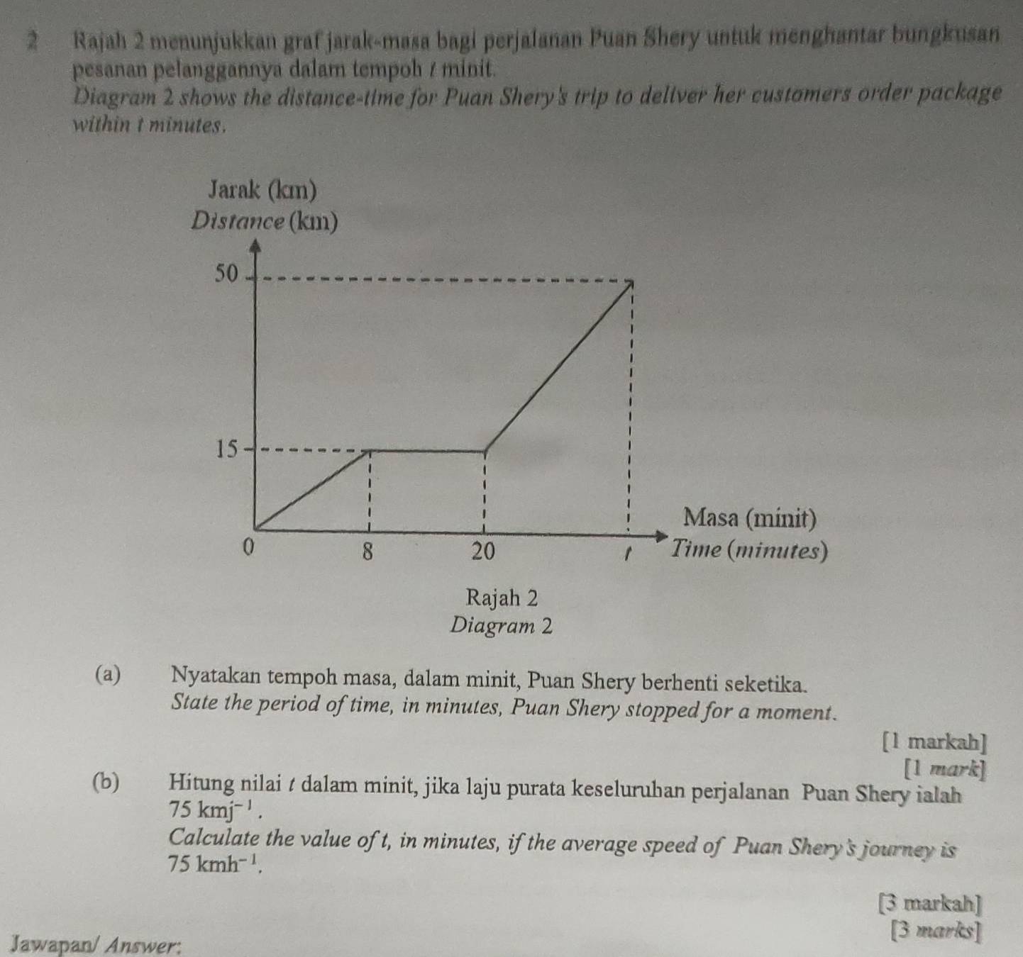 Rajah 2 menunjukkan grafjarak-masa bagi perjalanan Puan Shery untuk menghantar bungkusan 
pesanan pelanggannya dalam tempoh / minit. 
Diagram 2 shows the distance-time for Puan Shery's trip to deliver her customers order package 
within t minutes. 
Rajah 2 
Diagram 2 
(a) Nyatakan tempoh masa, dalam minit, Puan Shery berhenti seketika. 
State the period of time, in minutes, Puan Shery stopped for a moment. 
[1 markah] 
[1 mark] 
(b) Hitung nilai t dalam minit, jika laju purata keseluruhan perjalanan Puan Shery ialah
75kmj^(-1). 
Calculate the value of t, in minutes, if the average speed of Puan Shery's journey is
75kmh^(-1). 
[3 markah] 
Jawapan/ Answer: 
[3 marks]