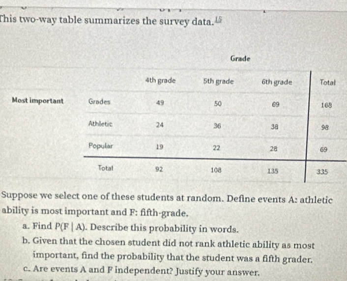 This two-way table summarizes the survey data. 
Suppose we select one of these students at random. Deflne events A: athletic 
ability is most important and F : fifth-grade. 
a. Find P(F|A). Describe this probability in words. 
b. Given that the chosen student did not rank athletic ability as most 
important, find the probability that the student was a fifth grader. 
c. Are events A and F independent? Justify your answer.