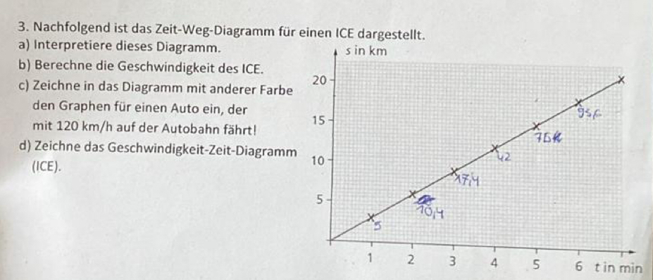 Nachfolgend ist das Zeit-Weg-Diagramm für einen ICE dargestellt. 
a) Interpretiere dieses Diagramm. 
b) Berechne die Geschwindigkeit des ICE. 
c) Zeichne in das Diagramm mit anderer Farbe 
den Graphen für einen Auto ein, der 
mit 120 km/h auf der Autobahn fährt! 
d) Zeichne das Geschwindigkeit-Zeit-Diagram 
(ICE). 
min