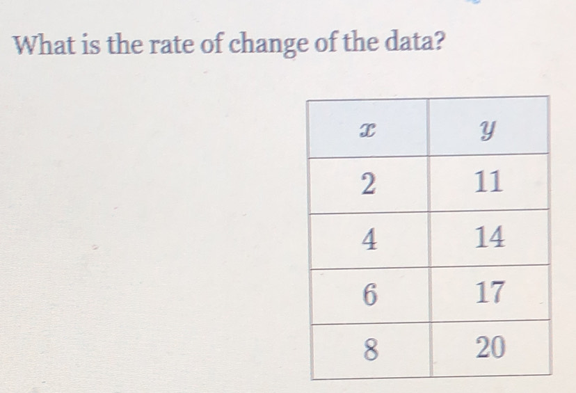 What is the rate of change of the data?