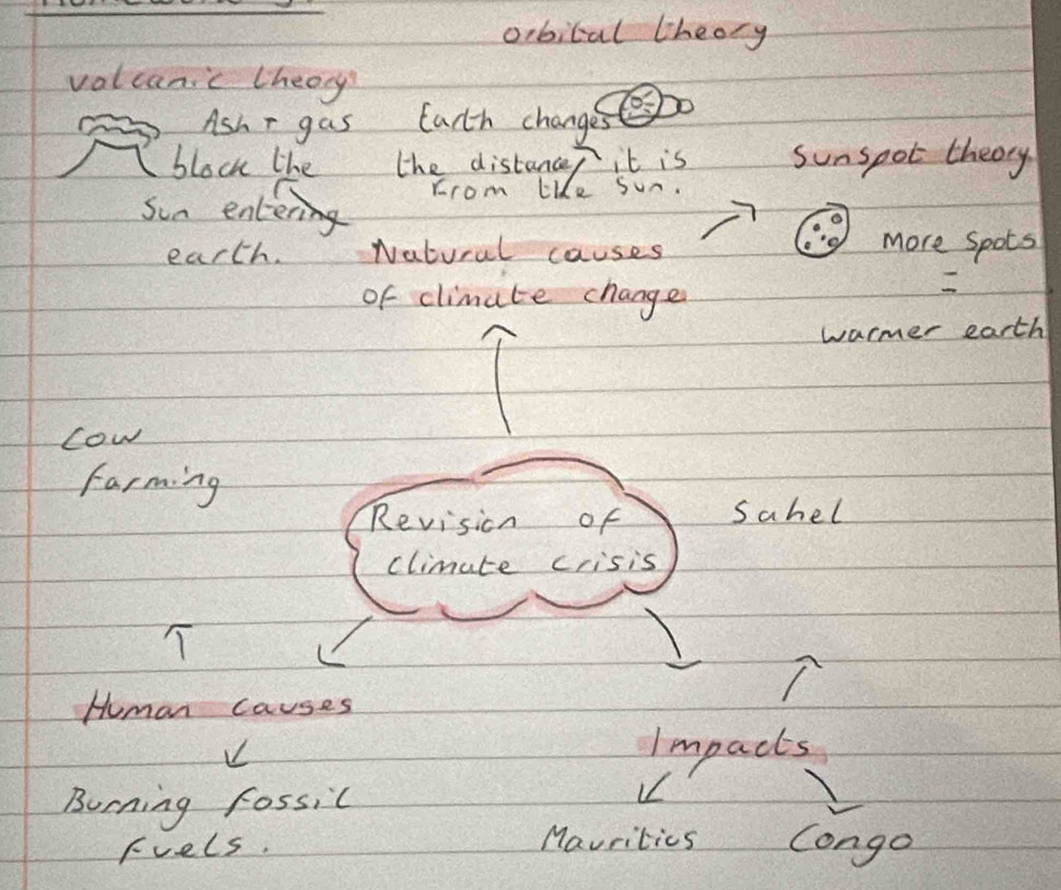 orbital theory 
volcanic theoy? 
Ash r gas Earth changes C. 
block the the distance/ it is sunspot theory 
From lkke Sun. 
Sun enten 
earth. Natural causes 
more spots 
of climate change 
warmer earth 
cow 
farming 
Revision of Sahel 
climute crisis 
Human causes 
Impacts 
Burning fossic 
Fvels. Mavrities longo