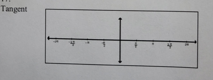 Tangent
-2π -2 π /2   (-π )/2 
π  3π /2  2π