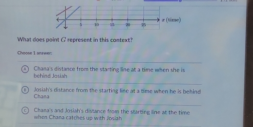 What does point G represent in this context?
Choose 1 answer:
Chana's distance from the starting line at a time when she is
behind Josiah
B Josiah's distance from the starting line at a time when he is behind
Chana
Chana's and Josiah's distance from the starting line at the time
when Chana catches up with Josiah