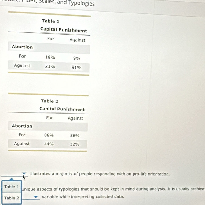 index, scalés, and Typologies 
Table 1 
Capital Punishment 
For Against 
Abortion 
For 18% 9%
Against 23% 91%
Table 2 
Capital Punishment 
For Against 
Abortion 
For 88% 56%
Against 44% 12%
illustrates a majority of people responding with an pro-life orientation. 
Table 1 unique aspects of typologies that should be kept in mind during analysis. It is usually problem 
Table 2 variable while interpreting collected data.