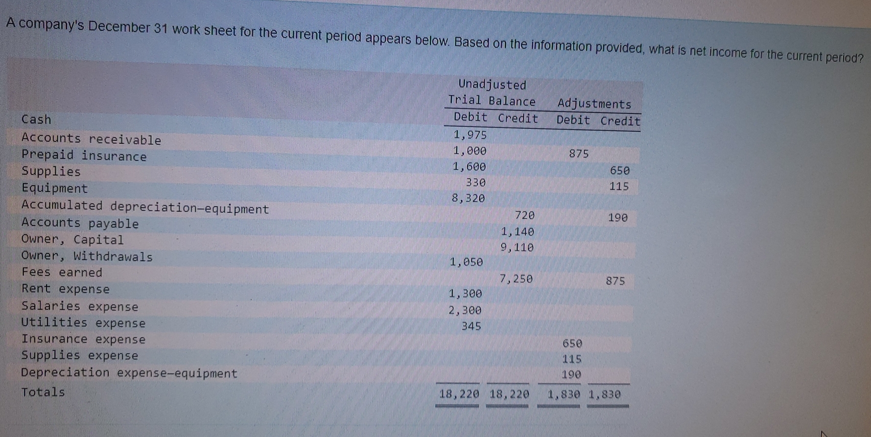 A company's December 31 work sheet for the current period appears below. Based on the information provided, what is net income for the current period? 
Cash 
Accounts receivable 
Prepaid insurance 
Supplies 
Equipment 
Accumulated depreciation—equipment 
Accounts payable 
Owner, Capital 
Owner, Withdrawals 
Fees earned 
Rent expense 
Salaries expense 
Utilities expense 
Insurance expense 
Supplies expense 
Depreciation expense-equipment 
Totals 18,220 18, 220 1,830 1,830