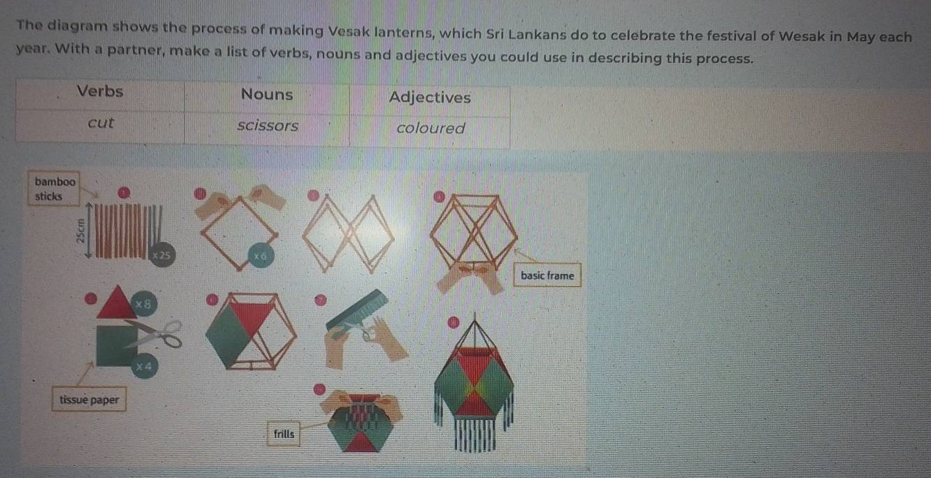 The diagram shows the process of making Vesak lanterns, which Sri Lankans do to celebrate the festival of Wesak in May each
year. With a partner, make a list of verbs, nouns and adjectives you could use in describing this process.