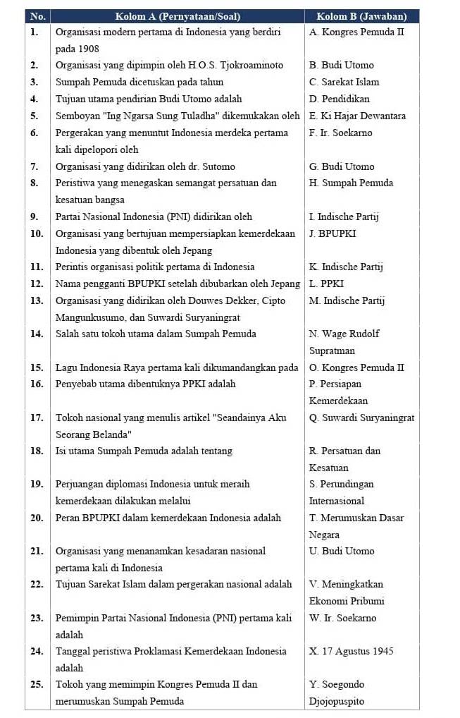 No. Kolom A (Pernyataan/Soal) Kolom B (Jawaban)
1. Organisasi modern pertama di Indonesia yang berdiri A. Kongres Pemuda II
2
3
4
5
6
7
8
9
1
1
1
1
1
1
1
1
1
1
2
2
2
2
2
25. Tokoh yang memimpin Kongres Pemuda II dan Y. Soegondo
merumuskan Sumpah Pemuda Djojopuspito