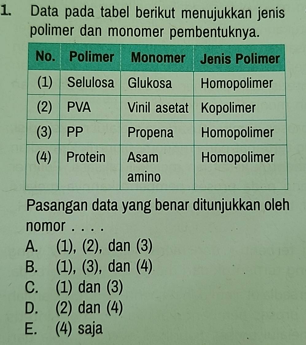 Data pada tabel berikut menujukkan jenis
polimer dan monomer pembentuknya.
Pasangan data yang benar ditunjukkan oleh
nomor . . . .
A. (1), (2), dan (3)
B. (1), (3), dan (4)
C. (1) dan (3)
D. (2) dan (4)
E. (4) saja