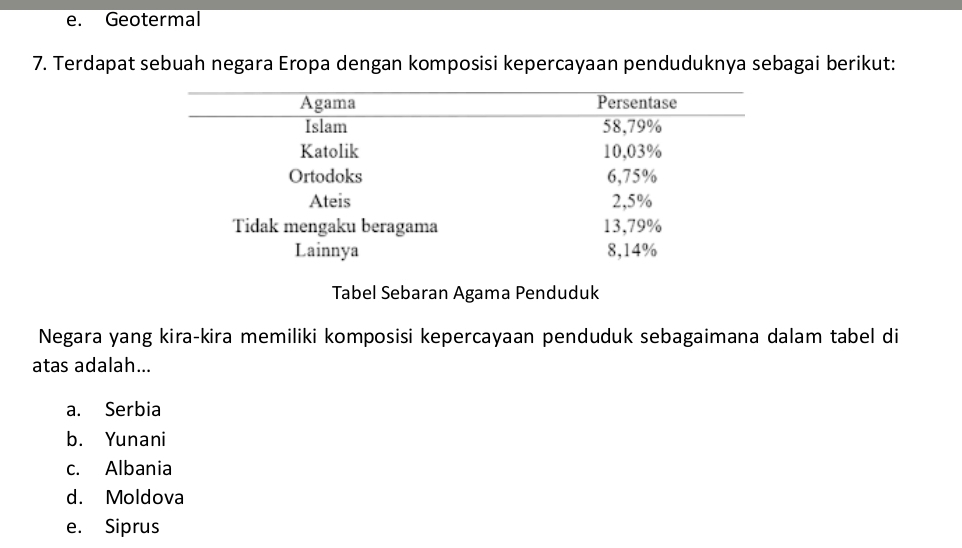 e. Geotermal
7. Terdapat sebuah negara Eropa dengan komposisi kepercayaan penduduknya sebagai berikut:
Tabel Sebaran Agama Penduduk
Negara yang kira-kira memiliki komposisi kepercayaan penduduk sebagaimana dalam tabel di
atas adalah...
a. Serbia
b. Yunani
c. Albania
d. Moldova
e. Siprus