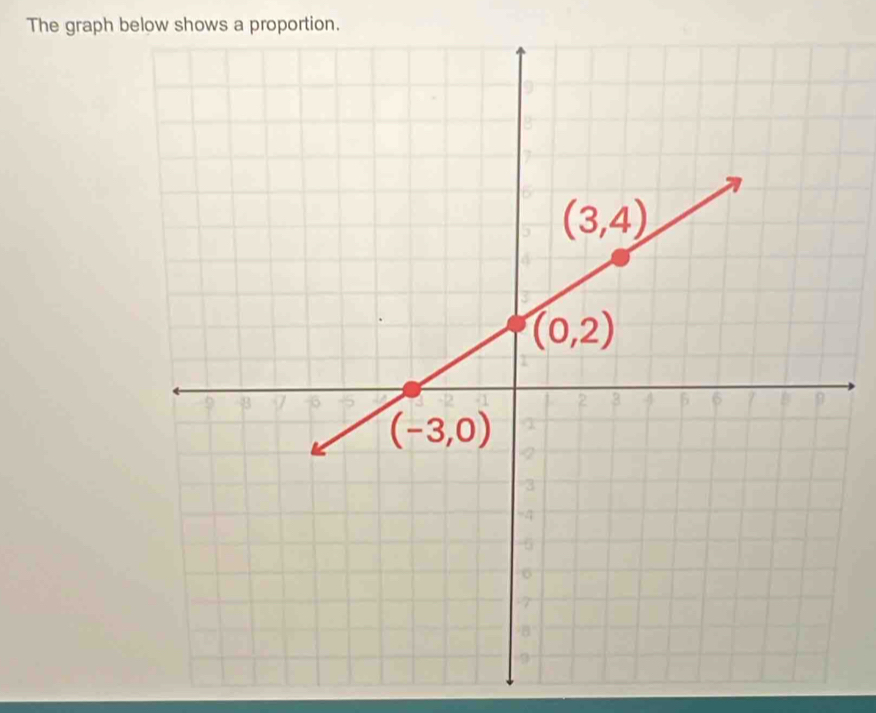 The graph below shows a proportion.