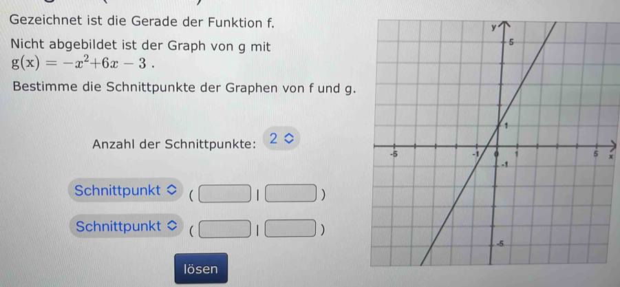 Gezeichnet ist die Gerade der Funktion f. 
Nicht abgebildet ist der Graph von g mit
g(x)=-x^2+6x-3. 
Bestimme die Schnittpunkte der Graphen von f und g. 
Anzahl der Schnittpunkte: 2
× 
Schnittpunkt (□ 1□ )
Schnittpunkt (□ 1□ )
lösen