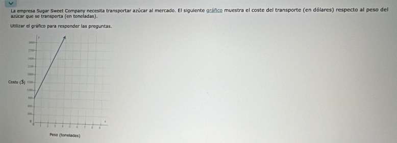 La empresa Sugar Sweet Company necesita transportar azúcar al mercado. El siguiente gráfico muestra el coste del transporte (en dólares) respecto al peso del 
azucar que se transporta (en toneladas). 
Utilizar el gráfico para responder las preguntas.