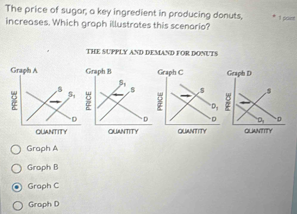 The price of sugar, a key ingredient in producing donuts,
1 point
increases. Which graph illustrates this scenario?
THE SUPPLY AND DEMAND FOR DONUTS
Graph A
Graph B
Graph C
Graph D