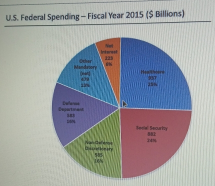 Federal Spending - Fiscal Year 2015 ($ Billions)