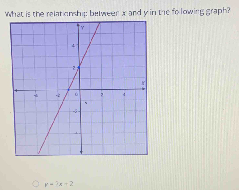 What is the relationship between x and y in the following graph?
y=2x+2