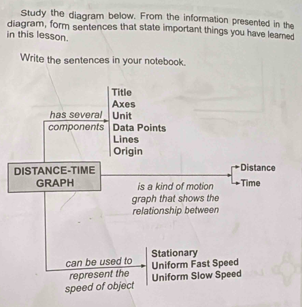 Study the diagram below. From the information presented in the 
diagram, form sentences that state important things you have learned 
in this lesson. 
Write the sentences in your notebook. 
Title 
Axes 
has several Unit 
components Data Points 
Lines 
Origin 
DISTANCE-TIME 
Distance 
GRAPH Time 
is a kind of motion 
graph that shows the 
relationship between 
Stationary 
can be used to Uniform Fast Speed 
represent the Uniform Slow Speed 
speed of object