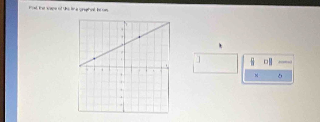 Find the siope of the lime graphed below. 
Lnae 
×