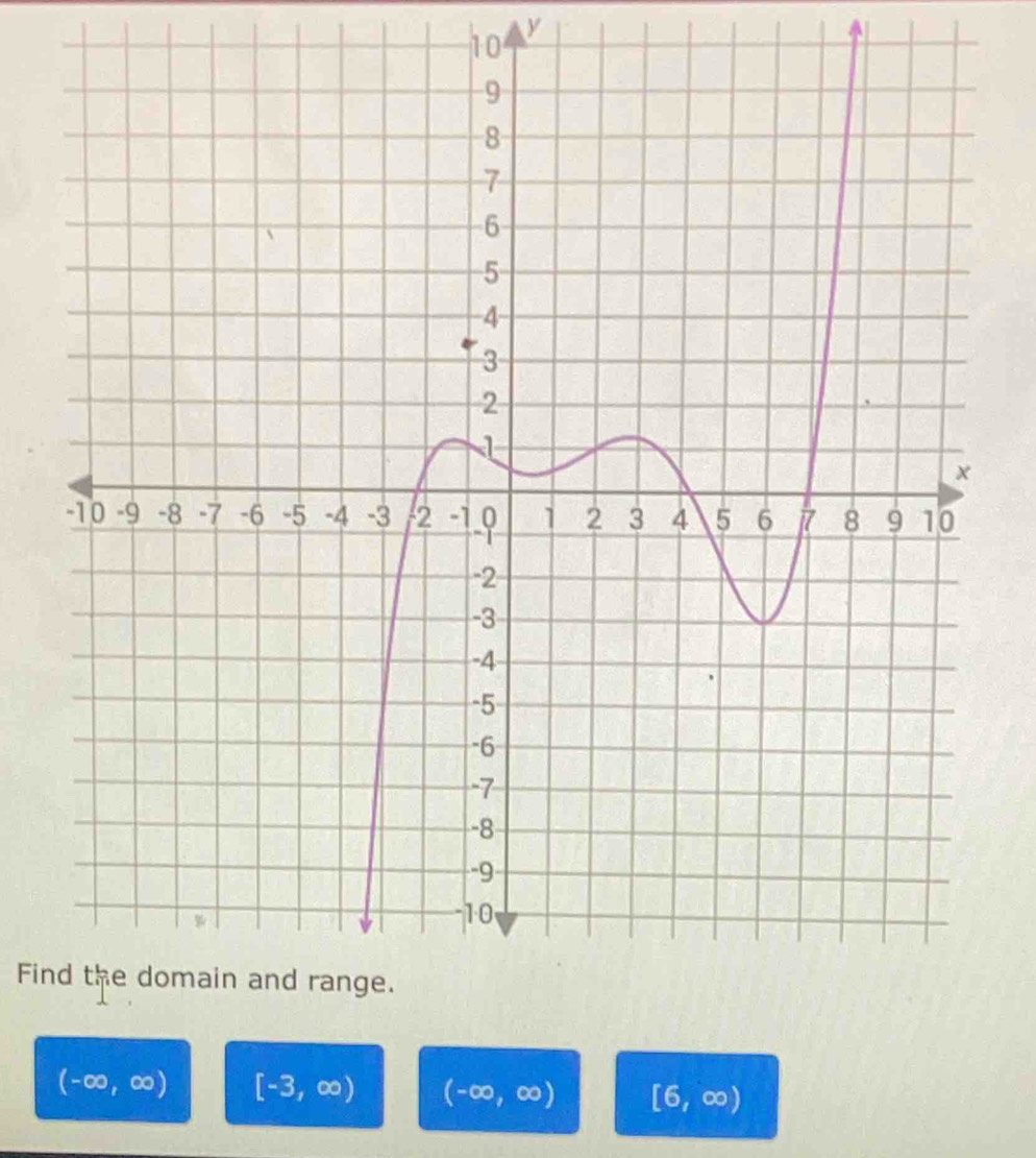 10 y
Fin
(-∈fty ,∈fty ) [-3,∈fty ) (-∈fty ,∈fty ) [6,∈fty )