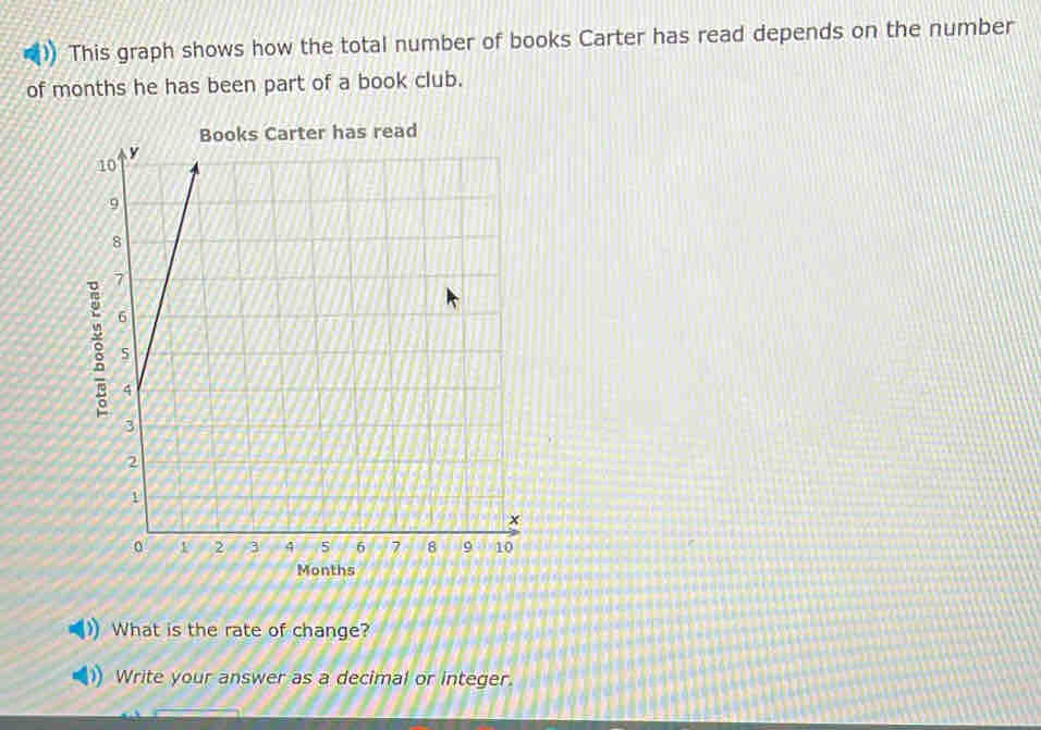 This graph shows how the total number of books Carter has read depends on the number 
of months he has been part of a book club. 
What is the rate of change? 
Write your answer as a decimal or integer.