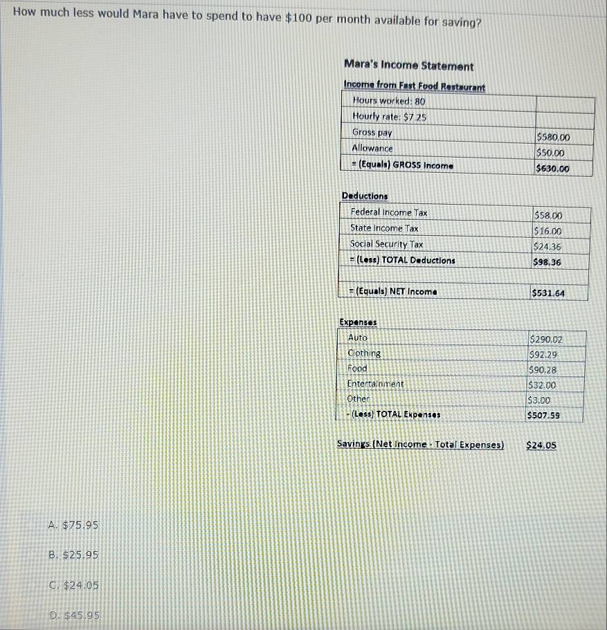 How much less would Mara have to spend to have $100 per month available for saving?
Mara's Income Statement
Savings (Net Income - Total Expenses) $24.05
A. $75.95
B. $25.95
C. $24.05
D. $45.95