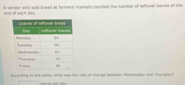 A vendor who sold bread at farmers' markets counted the number of leftover loaves at the 
end of each day. 
According to the table, what was the rate of change between Wednesday and Thursday? 
loaves per day