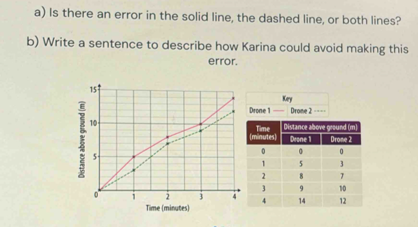 Is there an error in the solid line, the dashed line, or both lines?
b) Write a sentence to describe how Karina could avoid making this
error.
15
Key
Drone 1 — Drone 2 --=-
ξ 10
5-
0 1 2 3 4
Time (minutes)