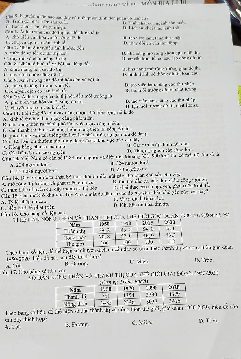 Môn Địa LI 10
Câu 5. Nguyên nhân nào sau đây có tính quyết định đến phân bố dân cự?
A. Trình độ phát triển sản xuất. B. Tính chất của ngành sản xuất.
C. Các điều kiện của tự nhiện.
Câu 6. Anh hưởng của đô thị hóa đến kinh tế là D. Lịch sử khai thác lãnh thổ.
A. phồ biến văn hóa và lối sống đô thị. B. tạo việc làm, tăng thu nhập
C. chuyền dịch cơ cấu kinh tế. D. thay đổi cơ cấu lao động.
Câu 7. Nhân tổ tự nhiên ảnh hưởng đến
A. mức độ và tốc độ đô thị hóa. B. khả năng mở rộng không gian đô thị.
C. quy mô và chức năng đô thị D. cơ cầu kinh tế, cơ cấu lao động đô thị.
Câu 8. Nhân tổ kinh tế xã hội tác động đến
A. chức năng, bản sắc đô thị. B. khả năng mở rộng không gian đô thị.
C. quy định chức năng đô thị. D. hình thành hệ thống đô thị toàn cầu
Câu 9. Ảnh hưởng của đô thị hóa đến xã hội là
A. thúc đầy tăng trưởng kinh tế. B. tạo việc làm, nâng cao thu nhập.
C. chuyền dịch cơ cầu kinh tế D. tạo môi trường đô thị chất lượng.
Câu 10. Ảnh hưởng của đô thị hóa đến môi trường là
A. phồ biển văn hóa và lối sống đô thị. B. tạo việc làm, nâng cao thu nhập.
C. chuyền dịch cơ cấu kinh tế. D. tạo môi trường đô thị chất lượng.
Câu 11. Lối sống đô thị ngày càng được phổ biến rộng rãi là do
A. kinh tế ở nông thôn ngày cảng phát triên.
B. dân nông thôn ra thành phồ làm việc ngày càng nhiều.
C. dân thành thị di cư về nông thôn mang theo lối sống đô thị.
D. giao thông vận tải, thông tin liên lạc phát triển, sự giao lưu dễ dàng.
Câu 12. Dân cư thường tập trung đông đúc ở khu vực nào sau đây?
A. Đồng bằng phù sa màu mỡ. B. Các nơi là địa hình núi cao.
C. Các bồn địa và cao nguyên. D. Thượng nguồn các sông lớn.
Câu 13. Việt Nam có dân số là 84 triệu người và diện tích khoảng 331. 900km^2 thì có mật độ dân số là
A. 234 người/ km^2. B. 324 người/ km^2.
C. 253,088 ngư bi/km^2. D. 253 người /km^2.
Câu 14. Dân cư nước ta phân bố thưa thớt ở miền núi gây khó khăn chủ yếu cho việc
A. mở rộng thị trường và phát triên dịch vụ. B. thu hút đầu tư, xây dựng khu công nghiệp.
C. thực hiện chuyển cư, đầy mạnh đô thị hóa. D. khai thác các tài nguyên, phát triển kinh tế.
Câu 15. Các nước ở khu vực Tây Âu có mật độ dân số cao do nguyên nhân chủ yếu nào sau đây?
A. Tỷ lệ nhập cư cao. B. Vị trí địa lí thuận lợi.
C. Nền kinh tế phát triển. D. Khí hậu ôn hoà, ẩm áp.
Câu 16. Cho bảng số liệu sau:
Tỉ Lệ DÂN NVÀ THÀNH THị CUA THÊ GIỚI GIAI ĐOẠN 1900-2015(Đơn vị: %)
Theo bảng số liệu, để thể hiện sự chuyển dịch cơ cấu dân số phân theo thông thôn giai đoạn
1950-2020, biểu đồ nào sau đây thích hợp?
A. Cột. B. Đường. C. Miền. D. Tròn.
Câu 17. Cho bảng số liệu sau:
Số Dân nÔnG tHÔn và thành thị của tHẻ GIới GiaI đoẠn 1950-2020
Triệu người)
Theo bảng số liệu, để thể hiện số dân thành thị và nông thôn thế giới, g-2020, biểu đồ nào
sau đây thích hợp? C. Miền.
A. Cột. B. Đường. D. Tròn.