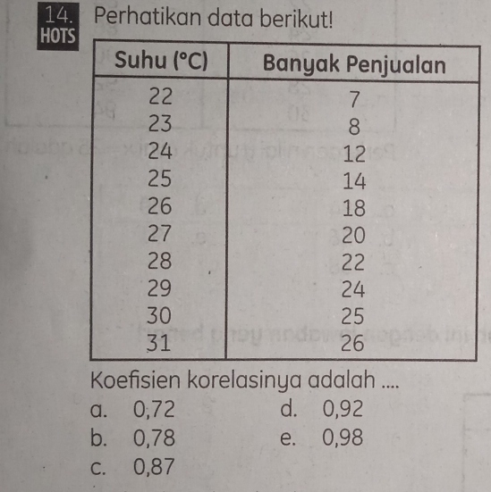 Perhatikan data berikut!
HOT
Koefisien korelasinya adalah ....
a.⩾0,72 d. 0,92
b. 0,78 e. 0,98
c. 0,87