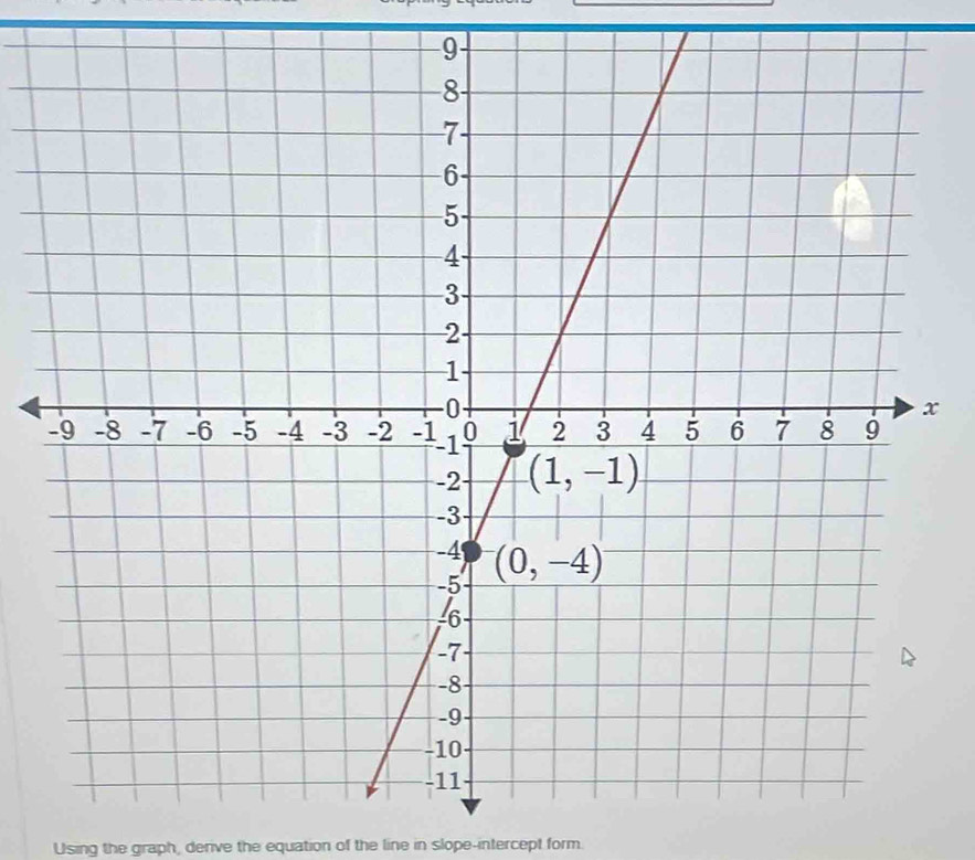 Using the graph, derive the equation of the line in slope-intercept form.