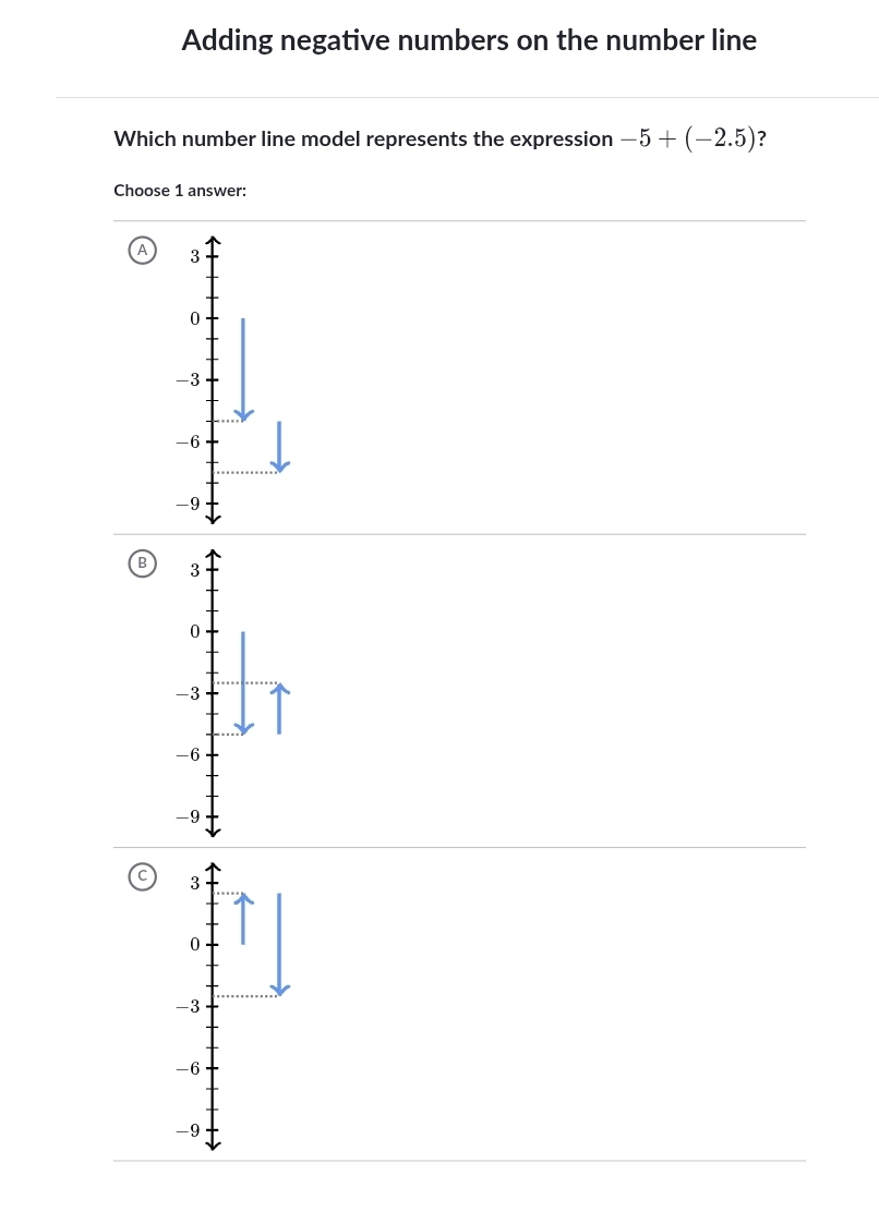 Adding negative numbers on the number line
Which number line model represents the expression -5+(-2.5) ?
Choose 1 answer:
A 3
0
-3
-6
-9
B 3
0
-3
-6
-9
3
0
-3
-6
-9