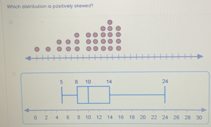 Which distribution is positively skewed?