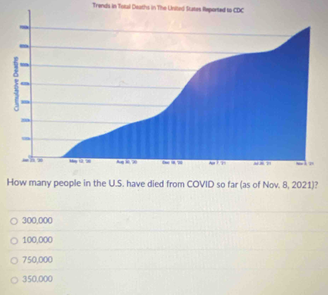 Trends in Total Deaths in The United States Reported to CDC
How many people in the U.S. have died from COVID so far (as of Nov. 8, 2021)?
300,000
100,000
750,000
350,000