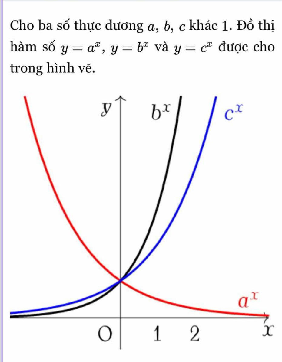 Cho ba số thực dương a, b, c khác 1. Đồ thị
hàm số y=a^x,y=b^x và y=c^x được cho
trong hình vẽ.
x