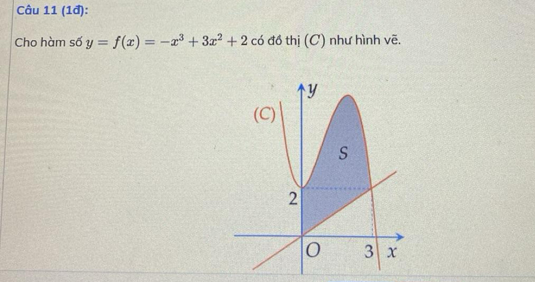 (1đ): 
Cho hàm số y=f(x)=-x^3+3x^2+2c có đồ thị (C) như hình vẽ.