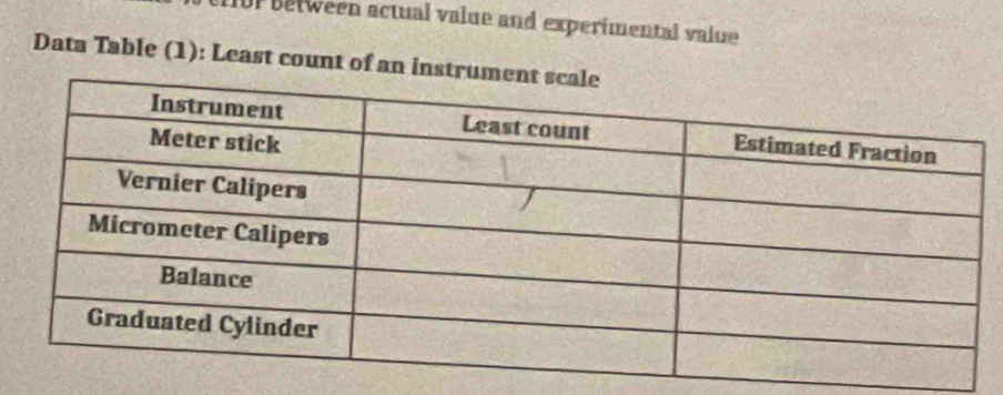 10P between actual value and experimental value 
Data Table (1): Least count of an ins