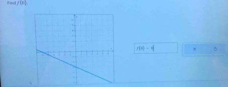 Find f(0).
/(0) - 0 × 5