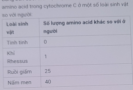 amino acid trong cytochrome C ở một số loài sinh vật 
s