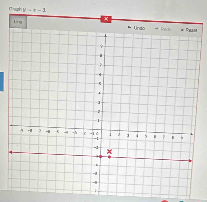 Graph y=x-3. 
Line
x