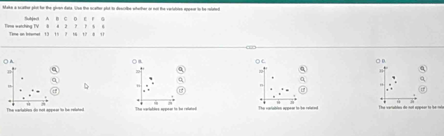 Make a scatter plot for the given data. Use the scatter plot to describe whether or not the variables appear to be related
Subject A B c D E F G
Time watching TV 8 4 2 7 1 5 6
Time on Internet 13 11 7 16 17 0 17
A. B. D.
22
22
22
22
11 -
1
11
1 20
to 20
to 29 10 20
The variables do not appear to be related The variables appear to be related The variables appear to be related The variables do not appear to be ral