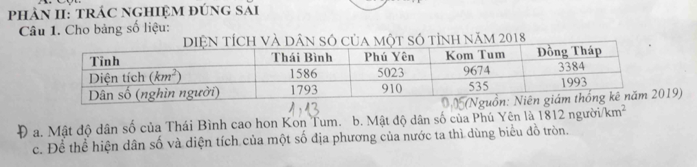 phÀN II: tRÁC NGHIệM đÚnG sải
Câu 1. Cho bảng số liệu:
DIệN TÍcH Và Dân sÓ của một só tỉnh năm 2018
9)
Đ a. Mật độ dân số của Thái Bình cao hon Kon Tum. b. Mật độ dân số của Phú Yên là 1812 ngườia km^2
c. Để thể hiện dân số và diện tích của một số địa phương của nước ta thì dùng biểu đồ tròn.