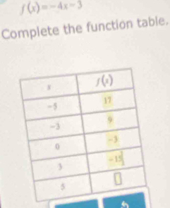 f(x)=-4x-3
Complete the function table.