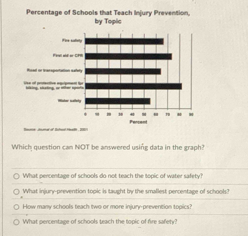 Percentage of Schools that Teach Injury Prevention,
Soure: Jsumal of School Health , 2001
Which question can NOT be answered using data in the graph?
What percentage of schools do not teach the topic of water safety?
What injury-prevention topic is taught by the smallest percentage of schools?
How many schools teach two or more injury-prevention topics?
What percentage of schools teach the topic of fire safety?