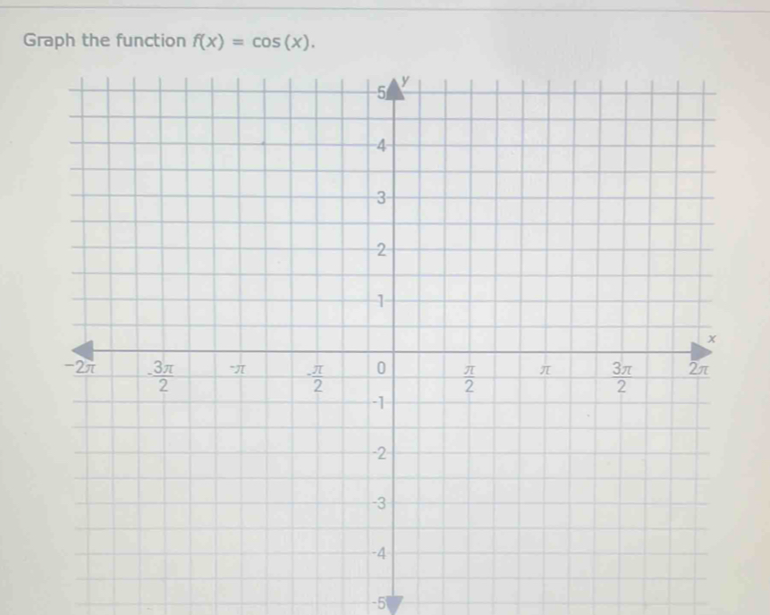 Graph the function f(x)=cos (x).
-5